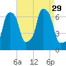 New Rochelle tide chart for Friday, August 29, 2025