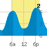 New Rochelle tide chart for Saturday, August 2, 2025