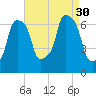 New Rochelle tide chart for Saturday, August 30, 2025