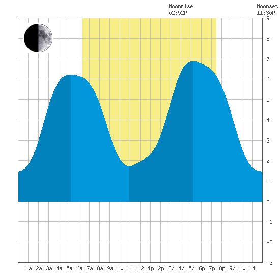 New Rochelle tide chart for Sunday, August 31, 2025