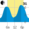New Rochelle tide chart for Sunday, August 31, 2025