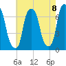 New Rochelle tide chart for Friday, August 8, 2025