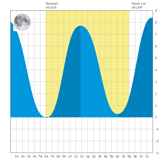New Rochelle tide chart for Saturday, August 9, 2025