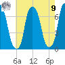 New Rochelle tide chart for Saturday, August 9, 2025