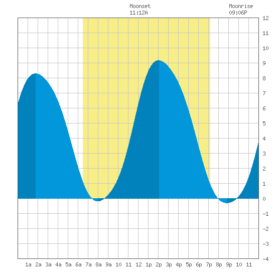 New Rochelle tide chart for Thursday, September 11, 2025
