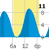 New Rochelle tide chart for Thursday, September 11, 2025