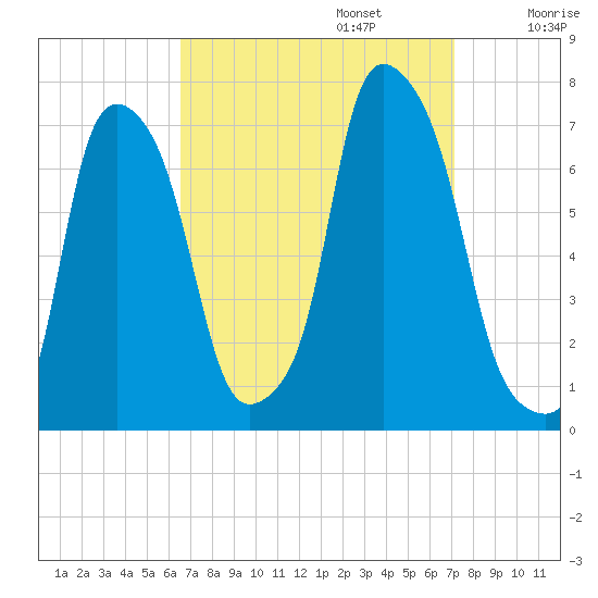 New Rochelle tide chart for Saturday, September 13, 2025