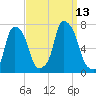 New Rochelle tide chart for Saturday, September 13, 2025
