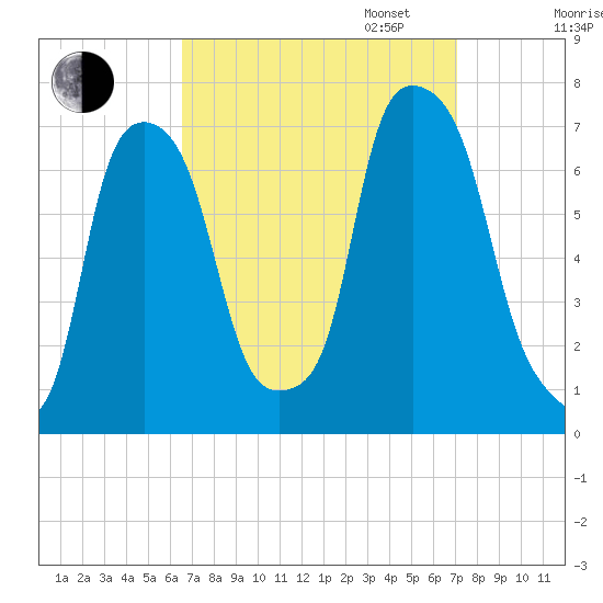 New Rochelle tide chart for Sunday, September 14, 2025