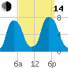 New Rochelle tide chart for Sunday, September 14, 2025