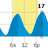 New Rochelle tide chart for Wednesday, September 17, 2025