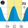 New Rochelle tide chart for Sunday, September 21, 2025