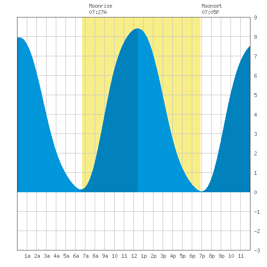 New Rochelle tide chart for Monday, September 22, 2025