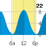 New Rochelle tide chart for Monday, September 22, 2025