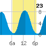 New Rochelle tide chart for Tuesday, September 23, 2025