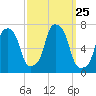 New Rochelle tide chart for Thursday, September 25, 2025