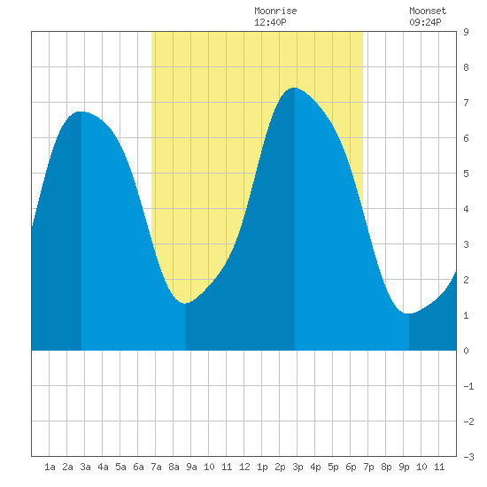 New Rochelle tide chart for Saturday, September 27, 2025