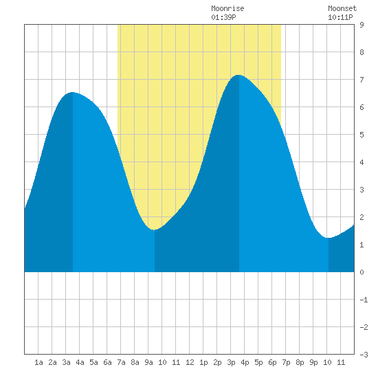 New Rochelle tide chart for Sunday, September 28, 2025