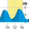 New Rochelle tide chart for Sunday, September 28, 2025