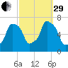 New Rochelle tide chart for Monday, September 29, 2025