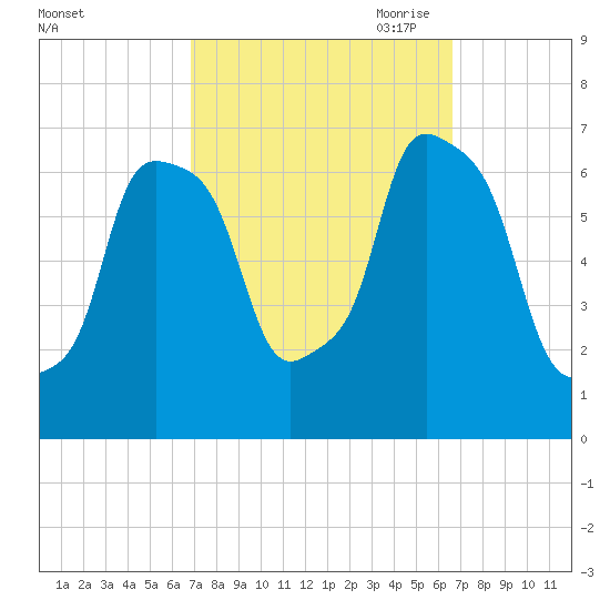 New Rochelle tide chart for Tuesday, September 30, 2025
