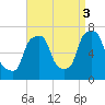 New Rochelle tide chart for Wednesday, September 3, 2025
