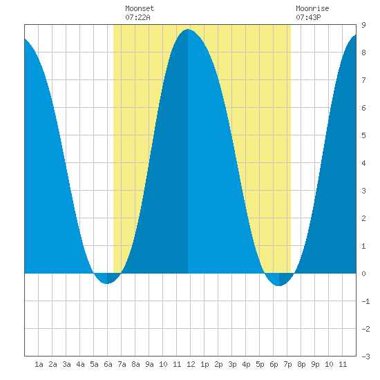New Rochelle tide chart for Monday, September 8, 2025