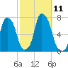 New Rochelle tide chart for Saturday, October 11, 2025