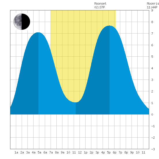 New Rochelle tide chart for Monday, October 13, 2025