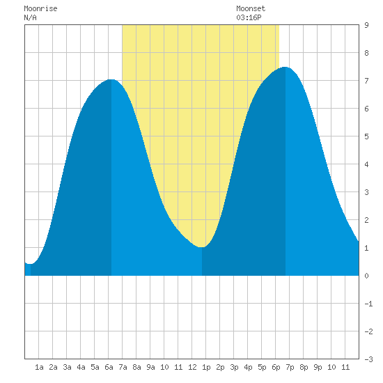 New Rochelle tide chart for Tuesday, October 14, 2025