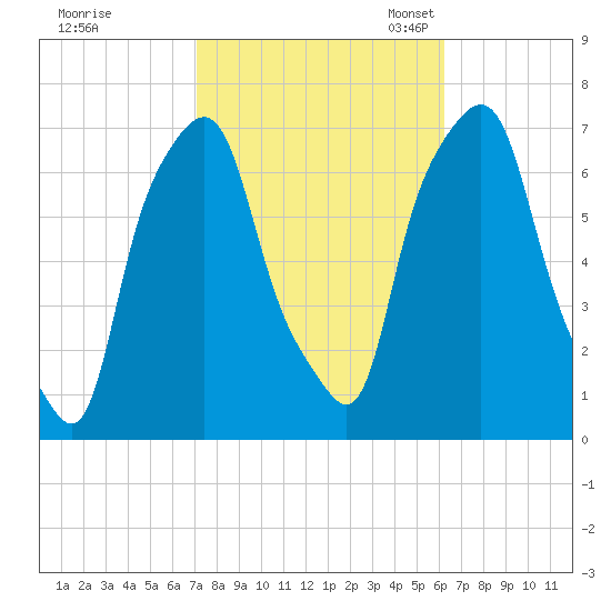 New Rochelle tide chart for Wednesday, October 15, 2025