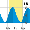 New Rochelle tide chart for Saturday, October 18, 2025