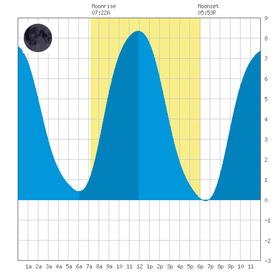 New Rochelle tide chart for Tuesday, October 21, 2025