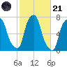 New Rochelle tide chart for Tuesday, October 21, 2025