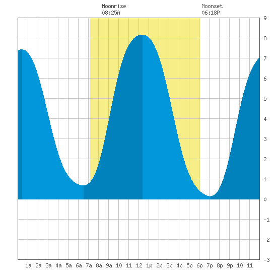 New Rochelle tide chart for Wednesday, October 22, 2025