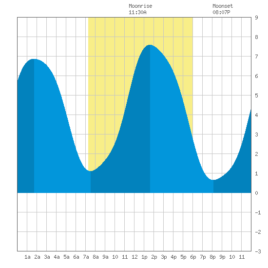 New Rochelle tide chart for Saturday, October 25, 2025