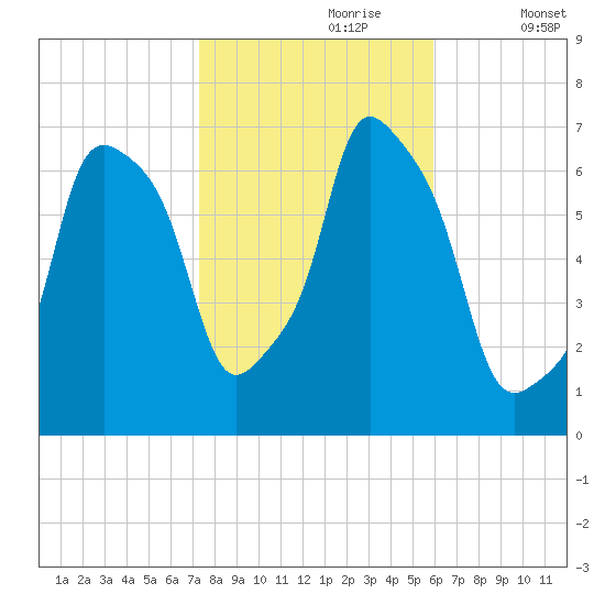 New Rochelle tide chart for Monday, October 27, 2025
