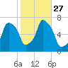 New Rochelle tide chart for Monday, October 27, 2025