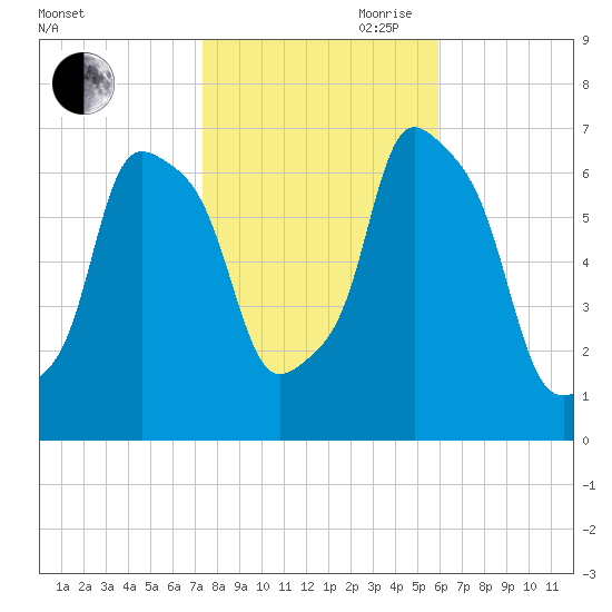 New Rochelle tide chart for Wednesday, October 29, 2025
