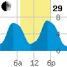 New Rochelle tide chart for Wednesday, October 29, 2025