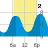 New Rochelle tide chart for Thursday, October 2, 2025