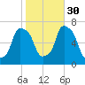New Rochelle tide chart for Thursday, October 30, 2025