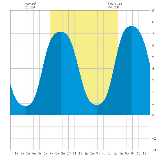 New Rochelle tide chart for Friday, October 3, 2025