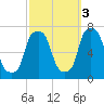 New Rochelle tide chart for Friday, October 3, 2025