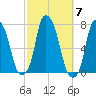 New Rochelle tide chart for Tuesday, October 7, 2025