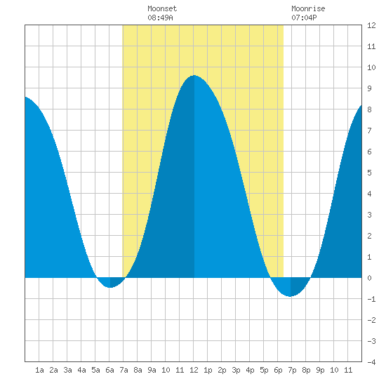 New Rochelle tide chart for Wednesday, October 8, 2025
