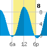 New Rochelle tide chart for Wednesday, October 8, 2025