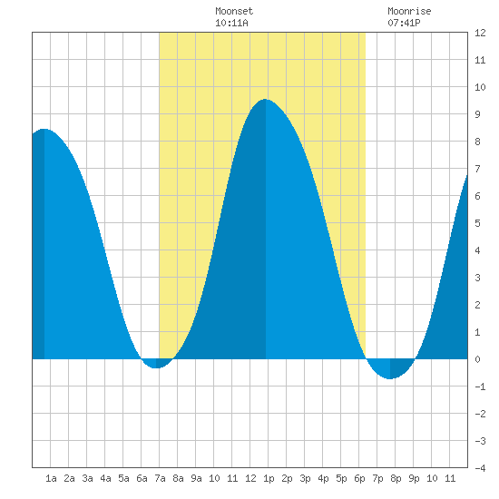 New Rochelle tide chart for Thursday, October 9, 2025