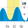 New Rochelle tide chart for Monday, November 10, 2025