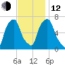 New Rochelle tide chart for Wednesday, November 12, 2025